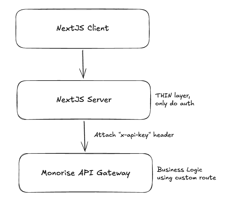 Best Security Practice
