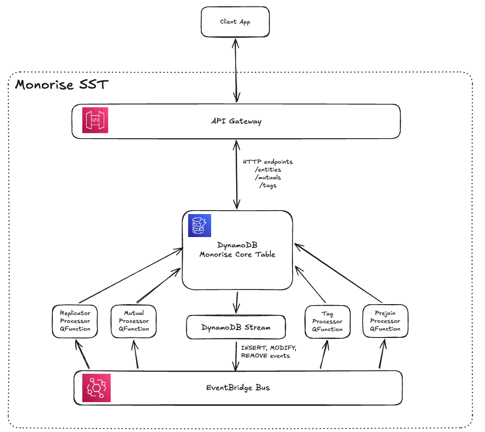 Monorise SST Architecture